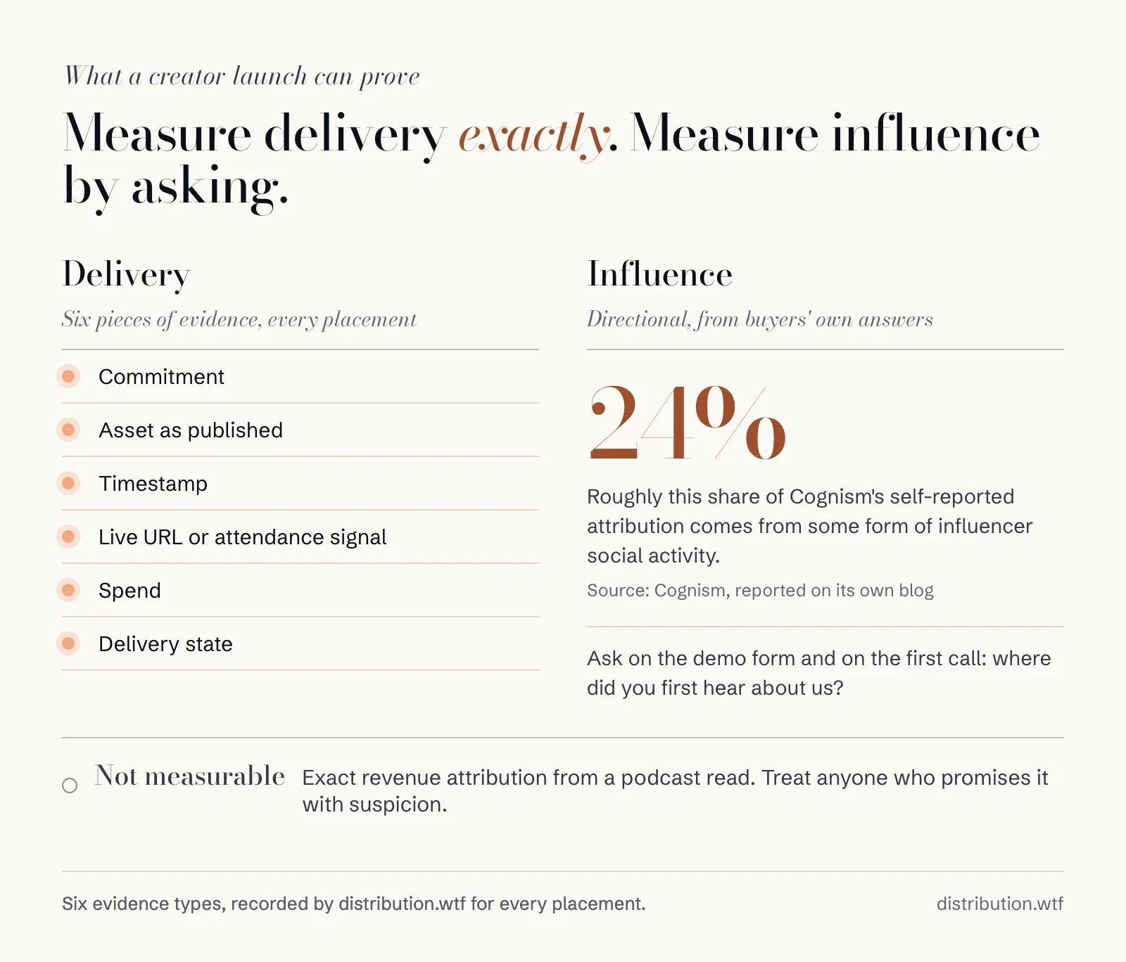 Two columns. Delivery, measured exactly: commitment, asset as published, timestamp, live URL or attendance signal, spend and delivery state. Influence, measured directionally: roughly 24% of Cognism's self-reported attribution.