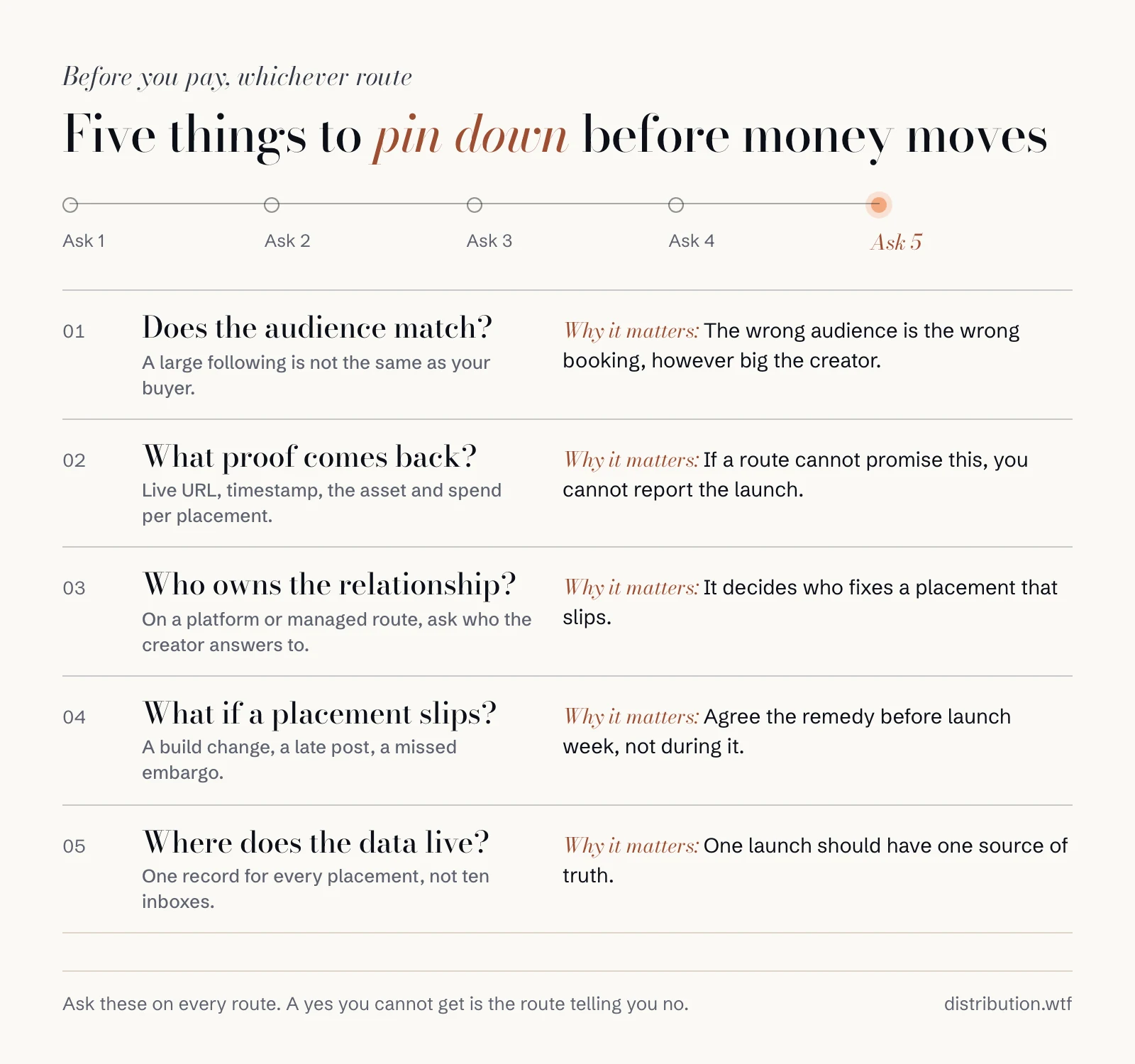 A ledger of five questions to ask before paying on any route: does the audience match, what proof comes back, who owns the relationship, what happens if a placement slips, and where the data lives, each with why it matters.